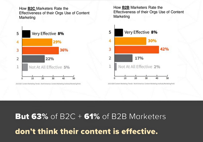 ¿Funciona mejor el SEO o el Contenido?