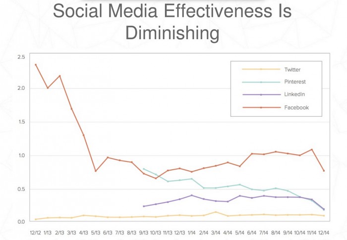 Efectividad de las redes sociales