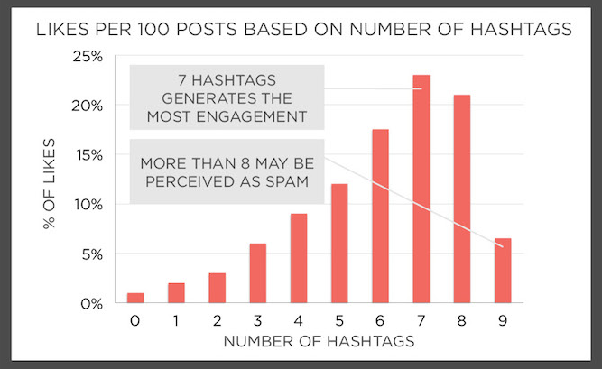 Engagement-numero-de-hashtags