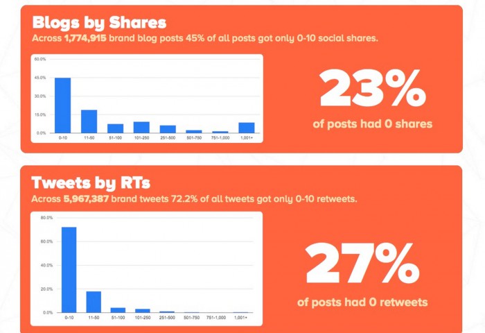 Funciona mejor el contenido que las redes sociales