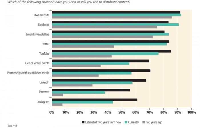 Canales del marketing de contenidos