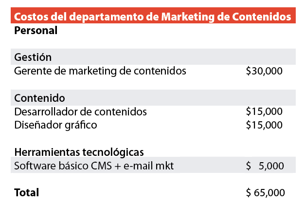 Costos del marketing de contenidos