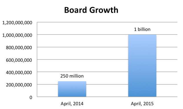 Crecimiento-de-tableros