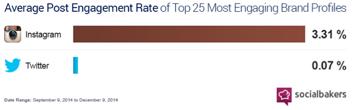 Engagement-en-Instagram-vs-Twitter