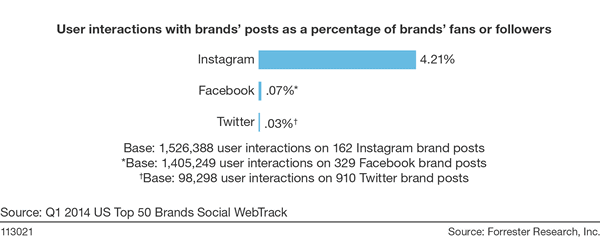 Instagram-vs-Facebook-vs-Twitter