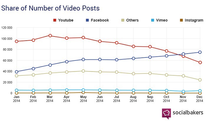 Share-of-number-of-video-posts