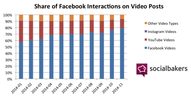 SocialBakers-share-of-Facebook-interactions-on-video-posts