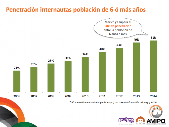 Usuarios de Internet Mexico