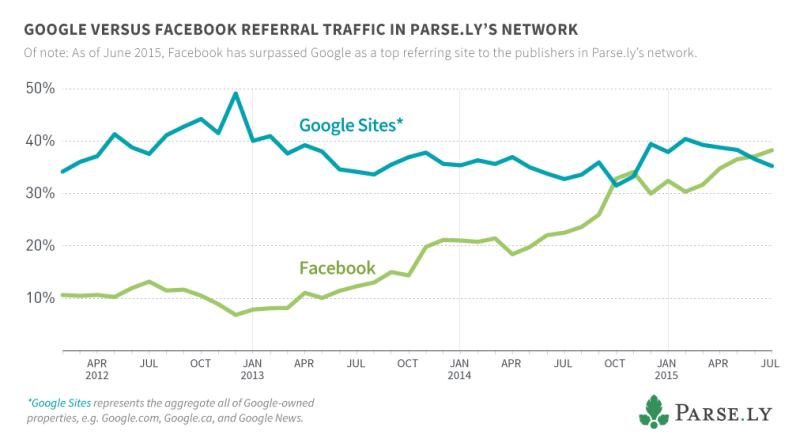 Quién envía más tráfico Google o Facebook