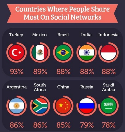 Paises-donde-la-gente-mas-comparte-en-redes-sociales