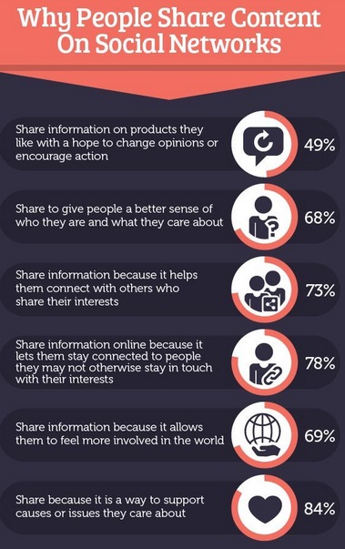 Porque-la-gente-comparte-en-redes-sociales