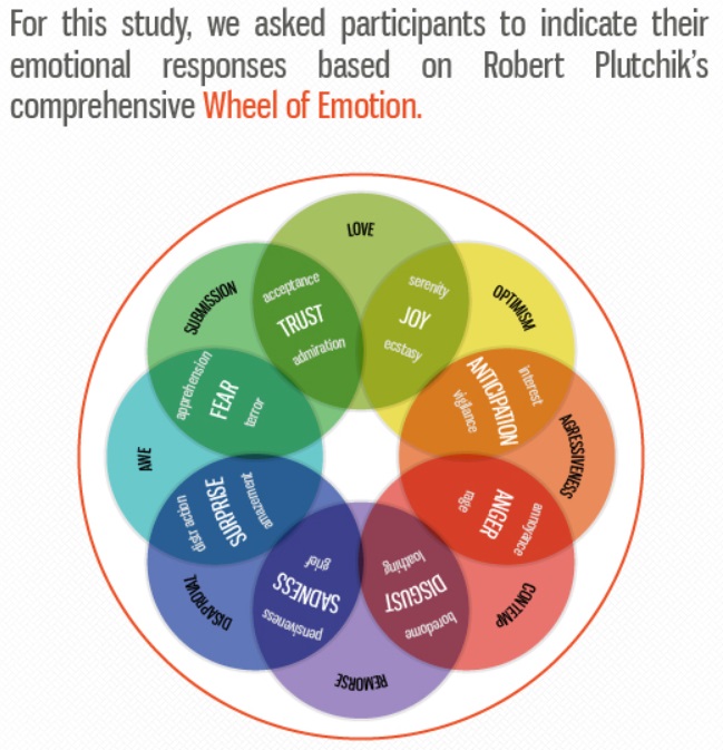 Wheel-of-emotion