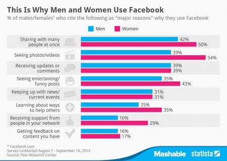 Porque-los-hombres-y-las-mujeres-usan-Facebook