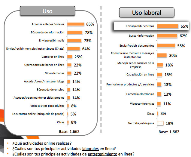 Principales actividades online