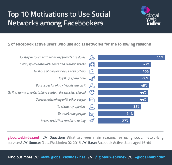 Reasons-Facebook-active-users-use-the-platform
