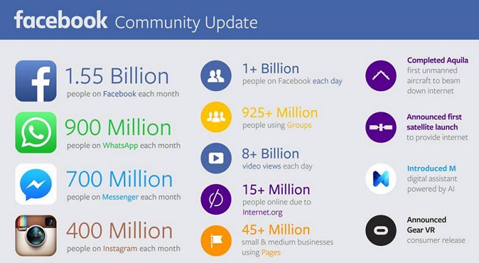 8-mil-millones-vistas-de-video-en-Facebook
