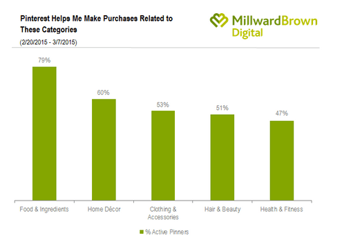 Estudio-Millward-Brown-ventas-en-Pinterest