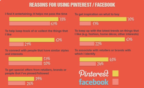 Razones-por-usar-Pinterest-vs-Facebook