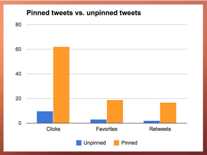Tuits-fijados-vs-tuits-no-fijados