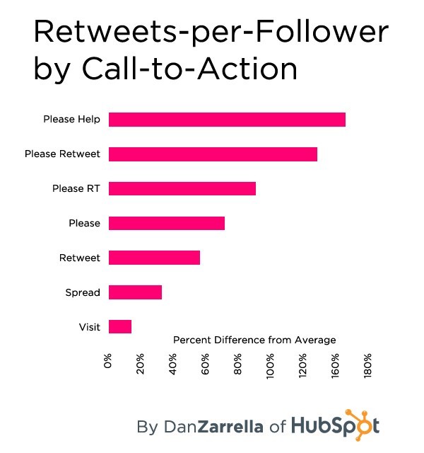 Call to action en Twitter