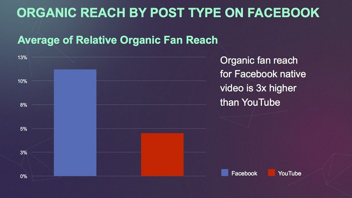 facebook-vs-youtube-organic