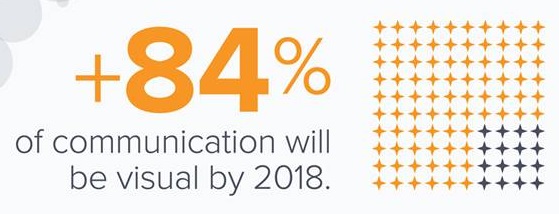 84-porciento-de-comunicacion-va-ser-visual-hasta-2018