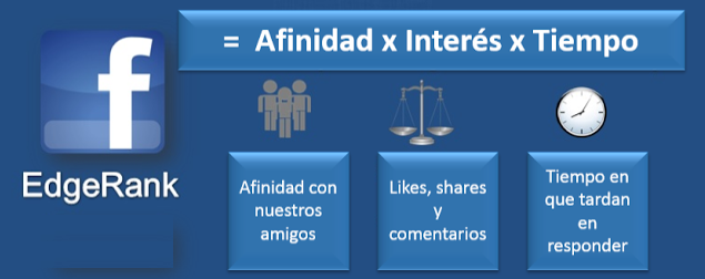 Cómo funciona el algoritmo de Facebook