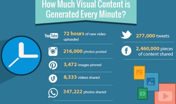 cuanto-contenido-visual-se-genera-cada-minuto