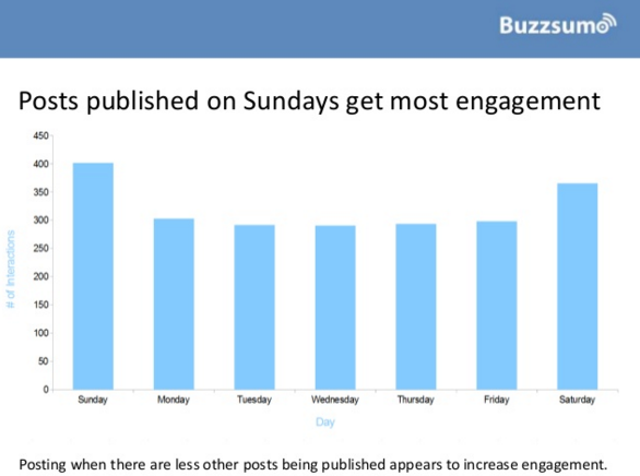 publicaciones-en-domingo-reciben-mas-engagement