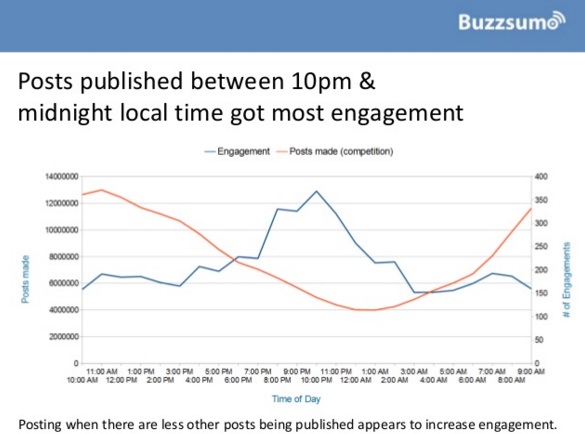 publicaciones-entre-10-pm-y-media-noche-generan-mas-engagement