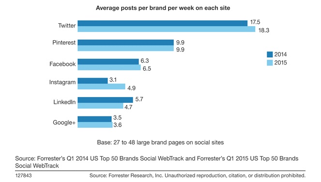 Publicaciones-promedio-por-semana