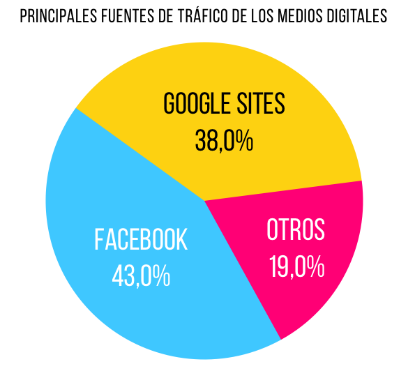 Es mejor Google o Facebook