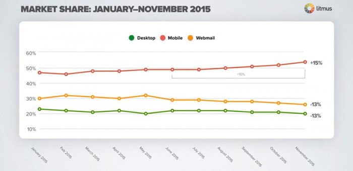 Tasa de apertura en móviles