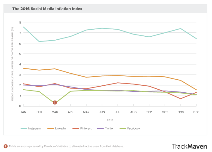 2016-social-media-inflation-index