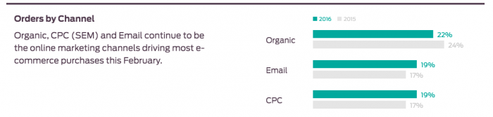 Conversiones por canales