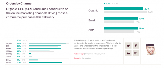 Tasa de conversion por canal