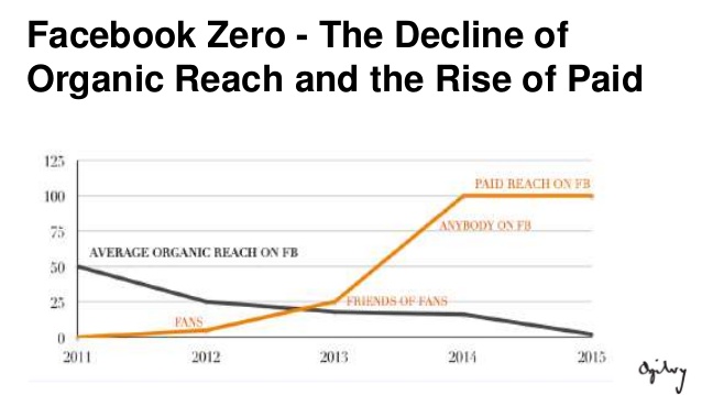 alcance organico vs paga
