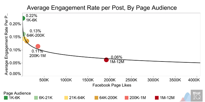 average-engagement-rate-per-post-by-page-audience