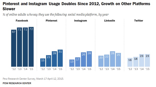 crecimiento-de-pinterest-y-instagram-comparado-con-las-otras-plataformas