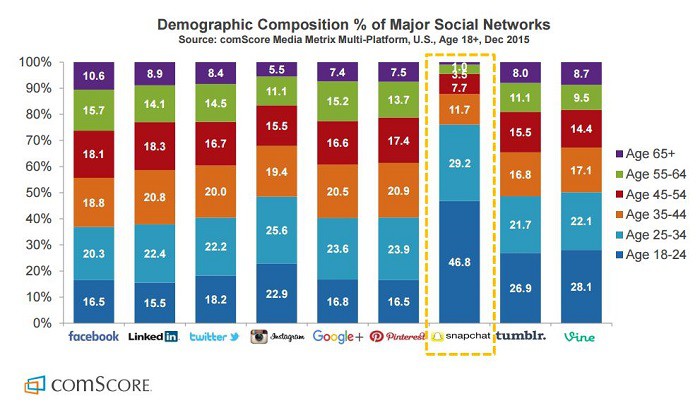 demografia-de-redes-sociales-por-comscore-en-diciembre-2015