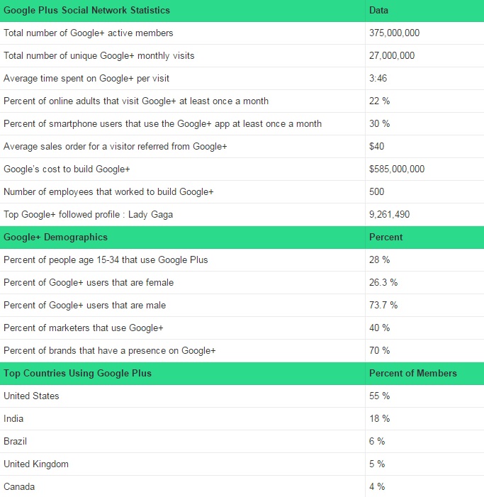 demografia-googleplus