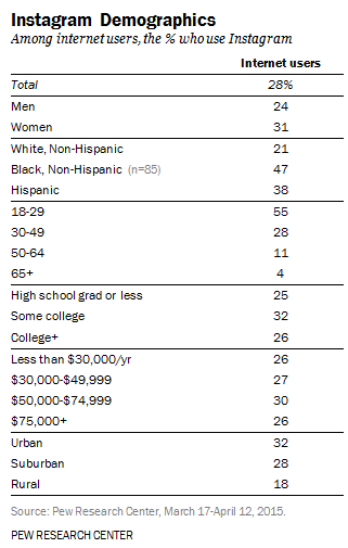 demografia-instagram