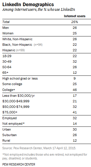 demografia-linkedin