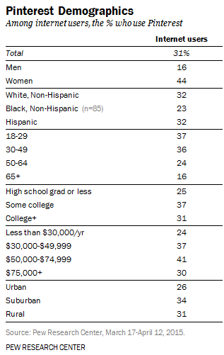 demografia-pinterest