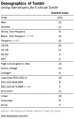 demografia-tumblr