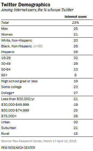 demografia-twitter