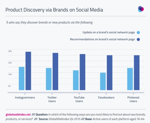 descubrimiento-de-productos-en-las-redes