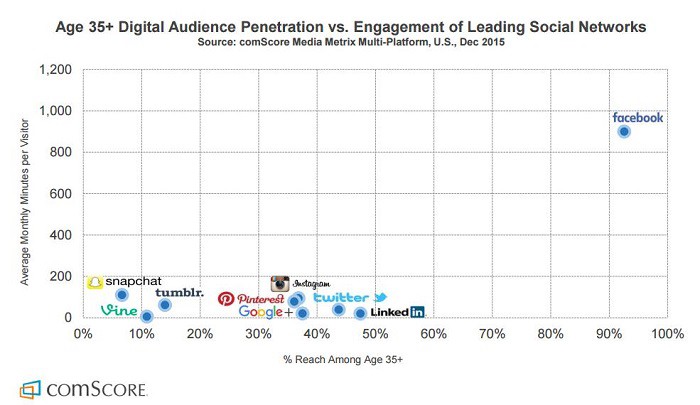 edad35+-penetracion-de-audiencia-vs-engagement-en-redes