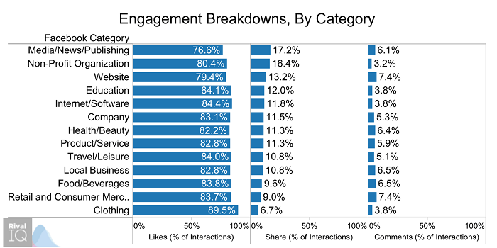 engagement-breakdowns-by-category