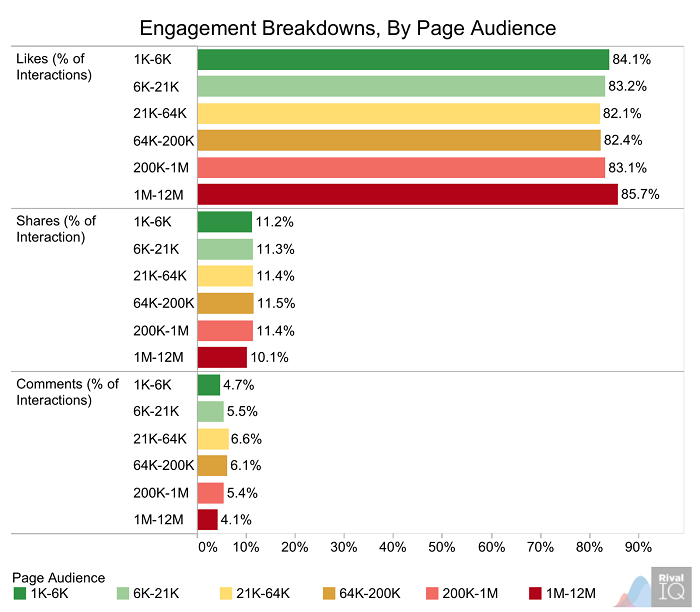engagement-breakdowns-by-page-audience